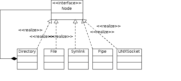 ../../../../../_images/73-composite-unixfs-uml.png