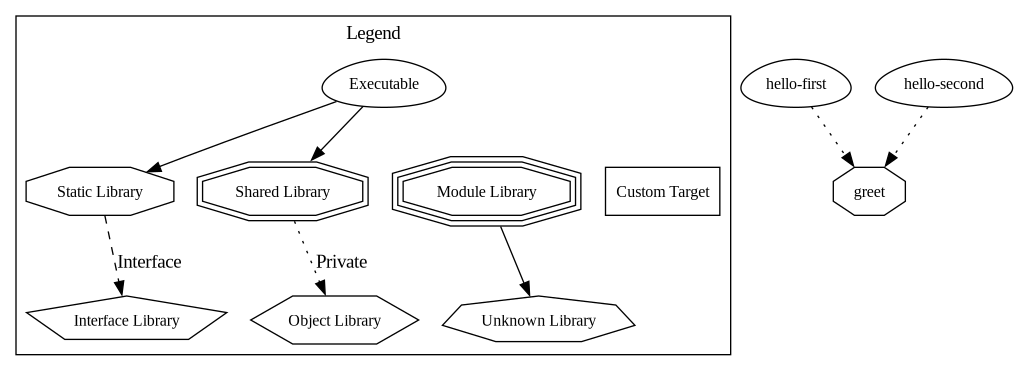 digraph "Toolchain-CMake-Demo" {
node [
  fontsize = "12"
];
subgraph clusterLegend {
  label = "Legend";
  color = black;
  edge [ style = invis ];
  legendNode0 [ label = "Executable", shape = egg ];
  legendNode1 [ label = "Static Library", shape = octagon ];
  legendNode2 [ label = "Shared Library", shape = doubleoctagon ];
  legendNode3 [ label = "Module Library", shape = tripleoctagon ];
  legendNode4 [ label = "Interface Library", shape = pentagon ];
  legendNode5 [ label = "Object Library", shape = hexagon ];
  legendNode6 [ label = "Unknown Library", shape = septagon ];
  legendNode7 [ label = "Custom Target", shape = box ];
  legendNode0 -> legendNode1 [ style = solid ];
  legendNode0 -> legendNode2 [ style = solid ];
  legendNode0 -> legendNode3;
  legendNode1 -> legendNode4 [ label = "Interface", style = dashed ];
  legendNode2 -> legendNode5 [ label = "Private", style = dotted ];
  legendNode3 -> legendNode6 [ style = solid ];
  legendNode0 -> legendNode7;
}
    "node0" [ label = "greet", shape = octagon ];
    "node1" [ label = "hello-first", shape = egg ];
    "node1" -> "node0" [ style = dotted ] // hello-first -> greet
    "node2" [ label = "hello-second", shape = egg ];
    "node2" -> "node0" [ style = dotted ] // hello-second -> greet
}