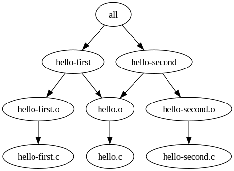 digraph foo {
   "hello.o" -> "hello.c";
   "hello-first.o" -> "hello-first.c";
   "hello-second.o" -> "hello-second.c";
   "hello-first" -> "hello-first.o";
   "hello-first" -> "hello.o";
   "hello-second" -> "hello-second.o";
   "hello-second" -> "hello.o";
   "all" -> "hello-first";
   "all" -> "hello-second";
}