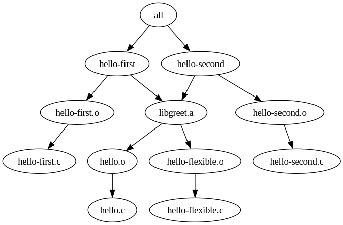 digraph foo {
   "hello.o" -> "hello.c";
   "hello-flexible.o" -> "hello-flexible.c";
   "libgreet.a" -> "hello.o";
   "libgreet.a" -> "hello-flexible.o";
   "hello-first.o" -> "hello-first.c";
   "hello-second.o" -> "hello-second.c";
   "hello-first" -> "hello-first.o";
   "hello-first" -> "libgreet.a";
   "hello-second" -> "hello-second.o";
   "hello-second" -> "libgreet.a";
   "all" -> "hello-first";
   "all" -> "hello-second";
}