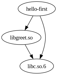 digraph foo {
    "hello-first" -> "libgreet.so";
    "hello-first" -> "libc.so.6";
    "libgreet.so" -> "libc.so.6";
}