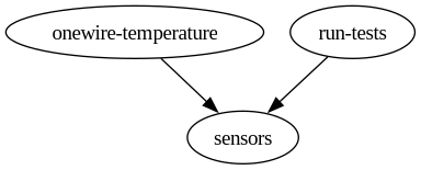 digraph foo {
    "onewire-temperature" -> "sensors";
    "run-tests" -> "sensors";
}