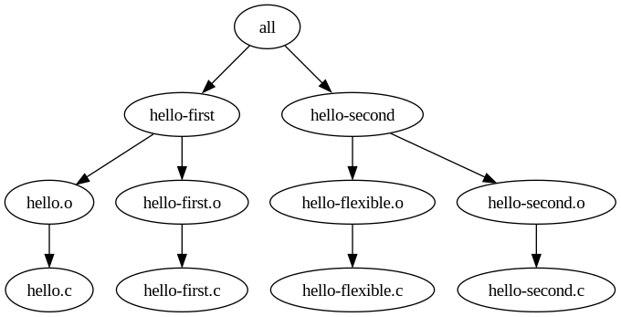 digraph foo {
   "hello.o" -> "hello.c";
   "hello-flexible.o" -> "hello-flexible.c";
   "hello-first.o" -> "hello-first.c";
   "hello-second.o" -> "hello-second.c";
   "hello-first" -> "hello-first.o";
   "hello-first" -> "hello.o";
   "hello-second" -> "hello-second.o";
   "hello-second" -> "hello-flexible.o";
   "all" -> "hello-first";
   "all" -> "hello-second";
}